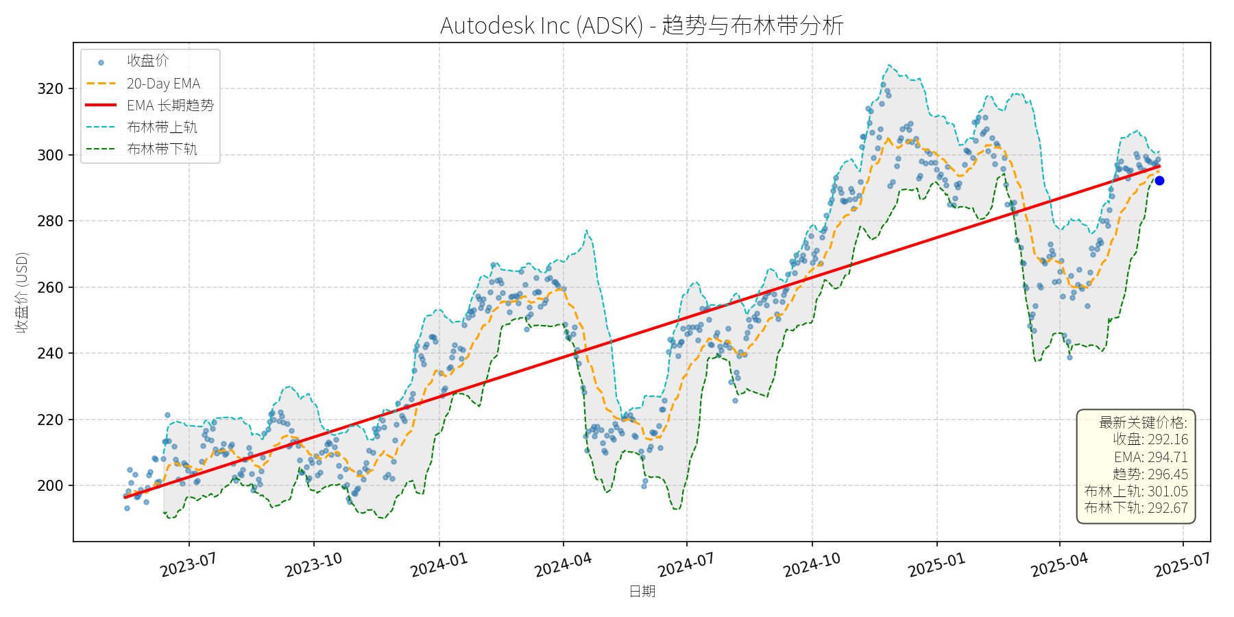 ADSK 走势图