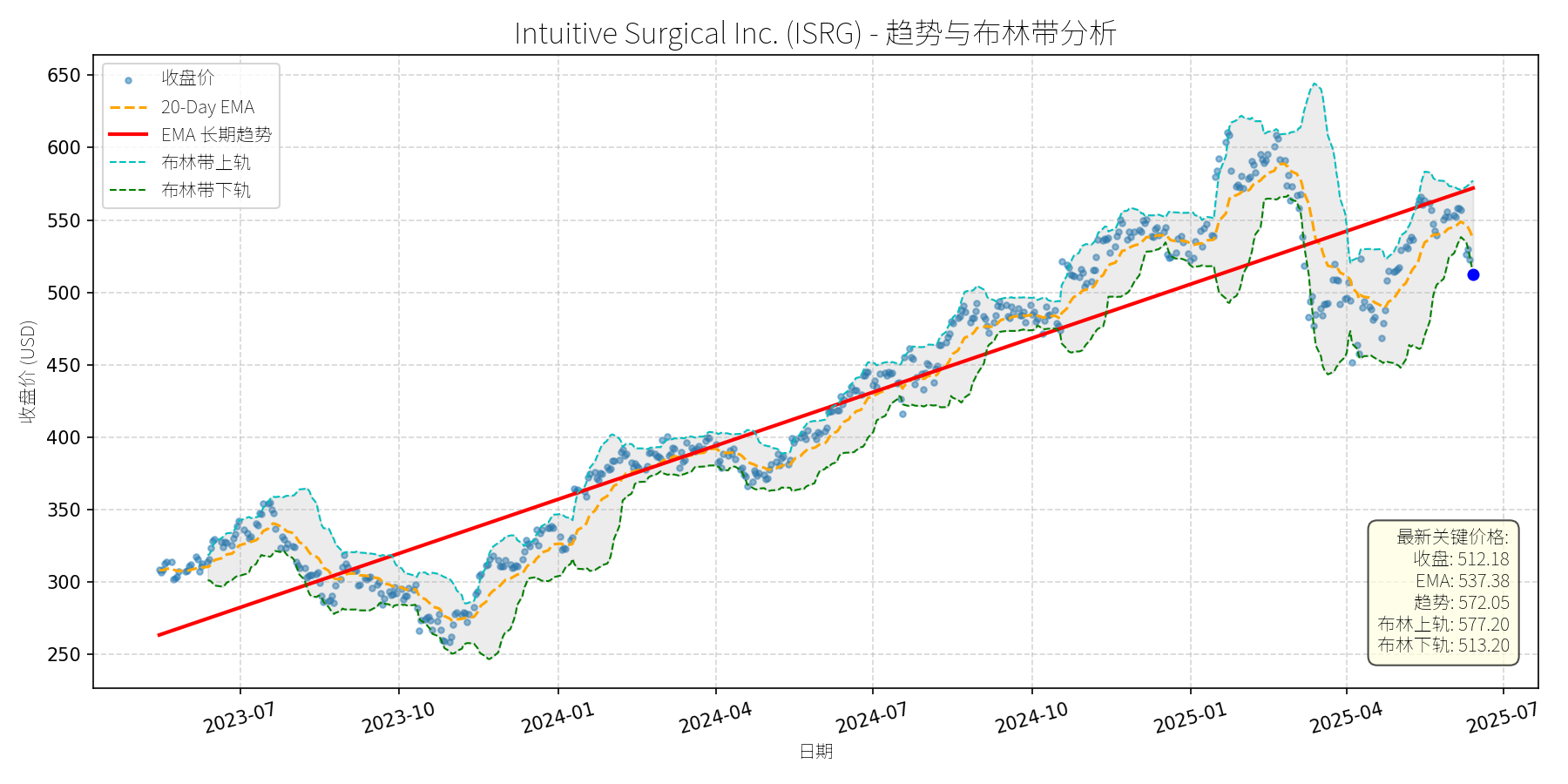 ISRG 走势图