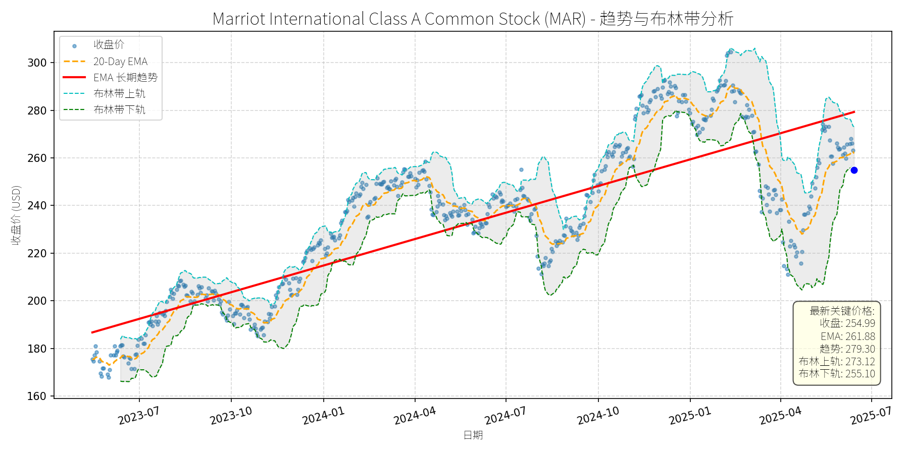 MAR 走势图