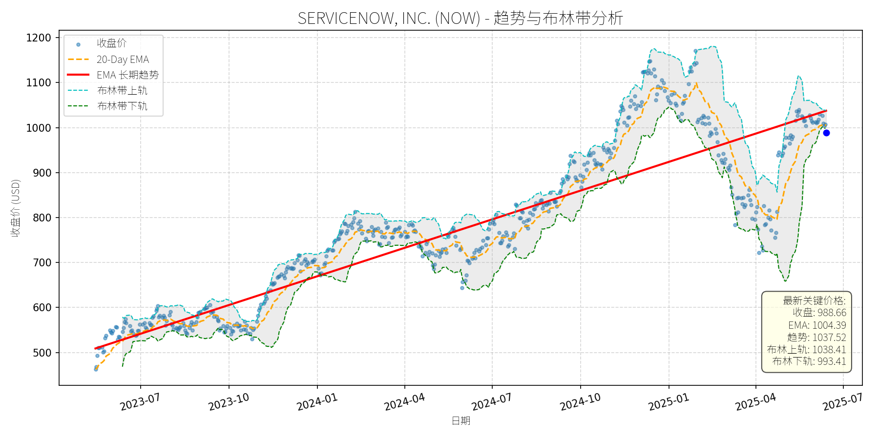 NOW 走势图