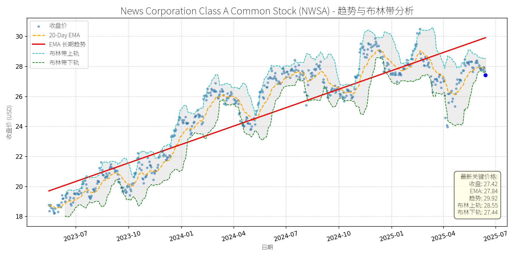 NWSA 走势图