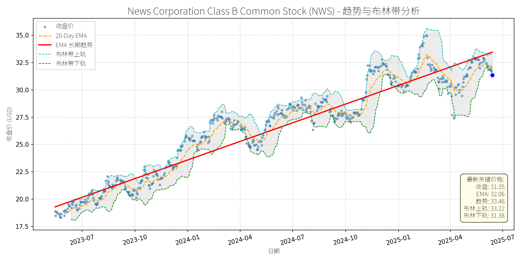 NWS 走势图