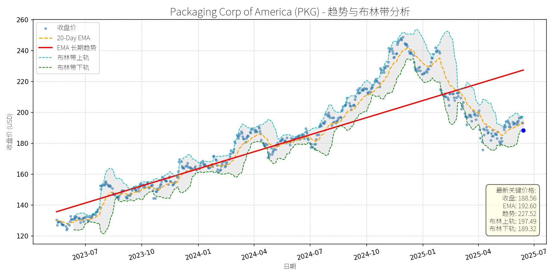 PKG 走势图