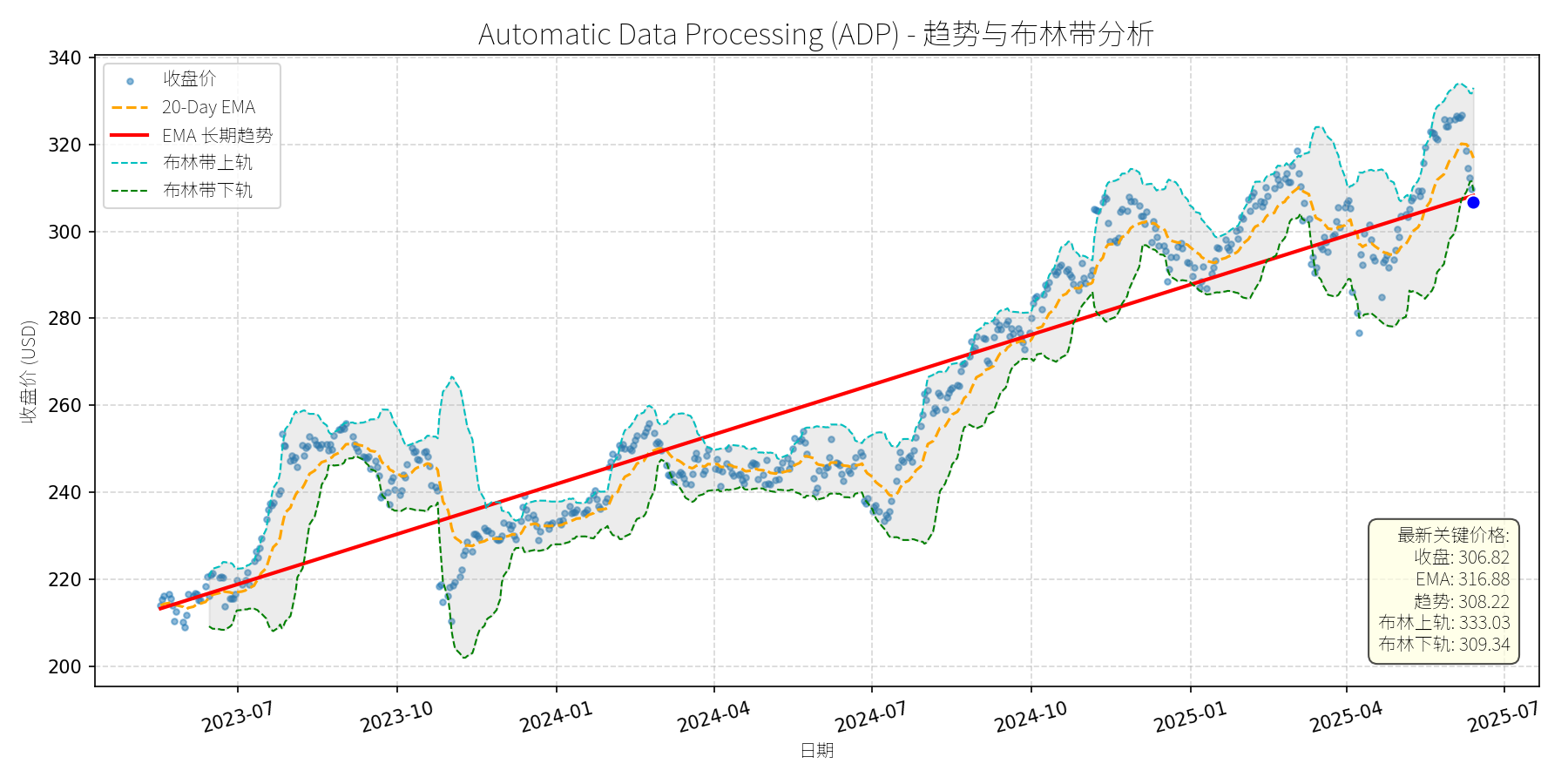 ADP 走势图