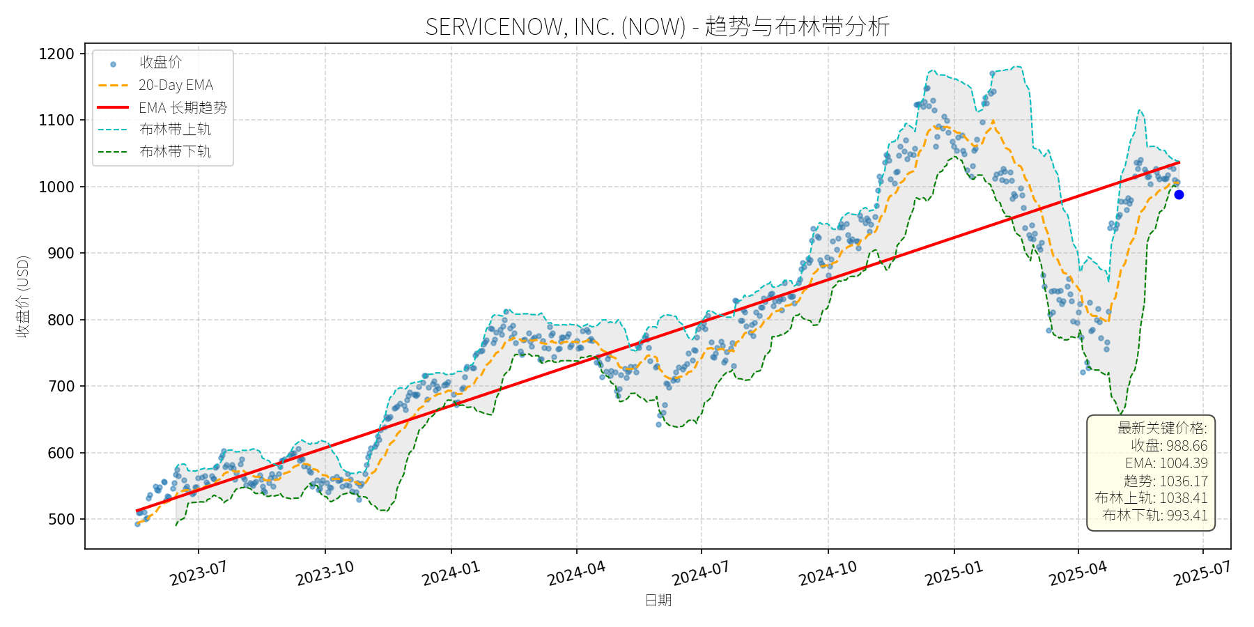 NOW 走势图