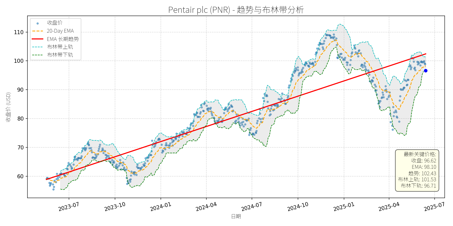 PNR 走势图
