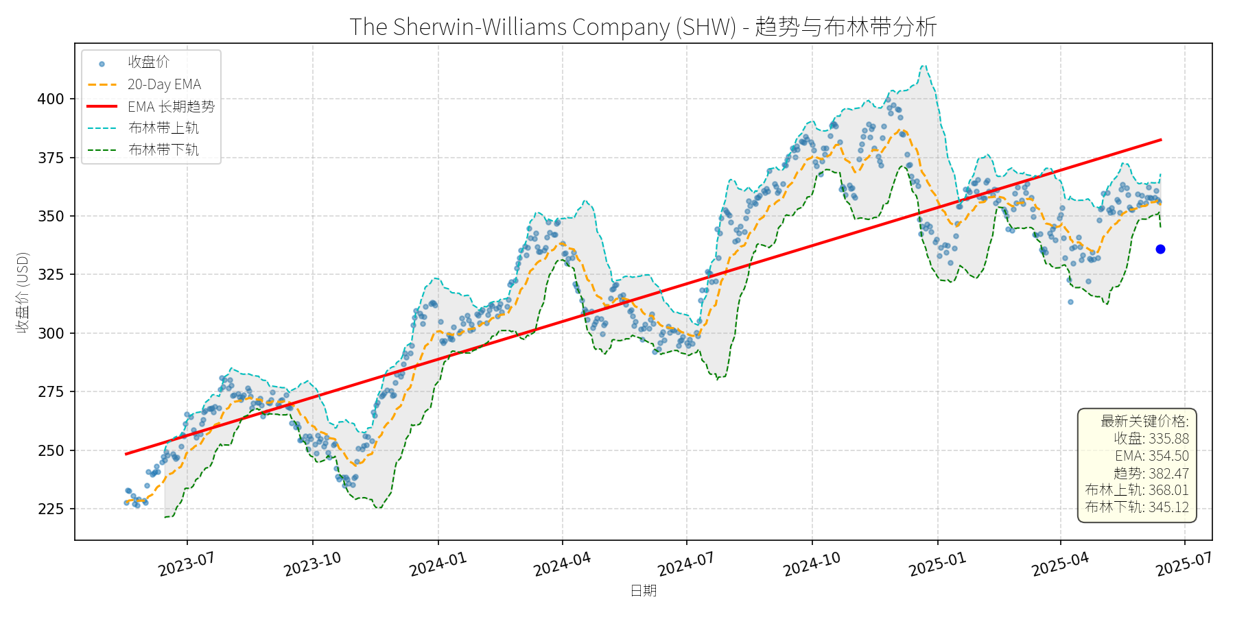 SHW 走势图