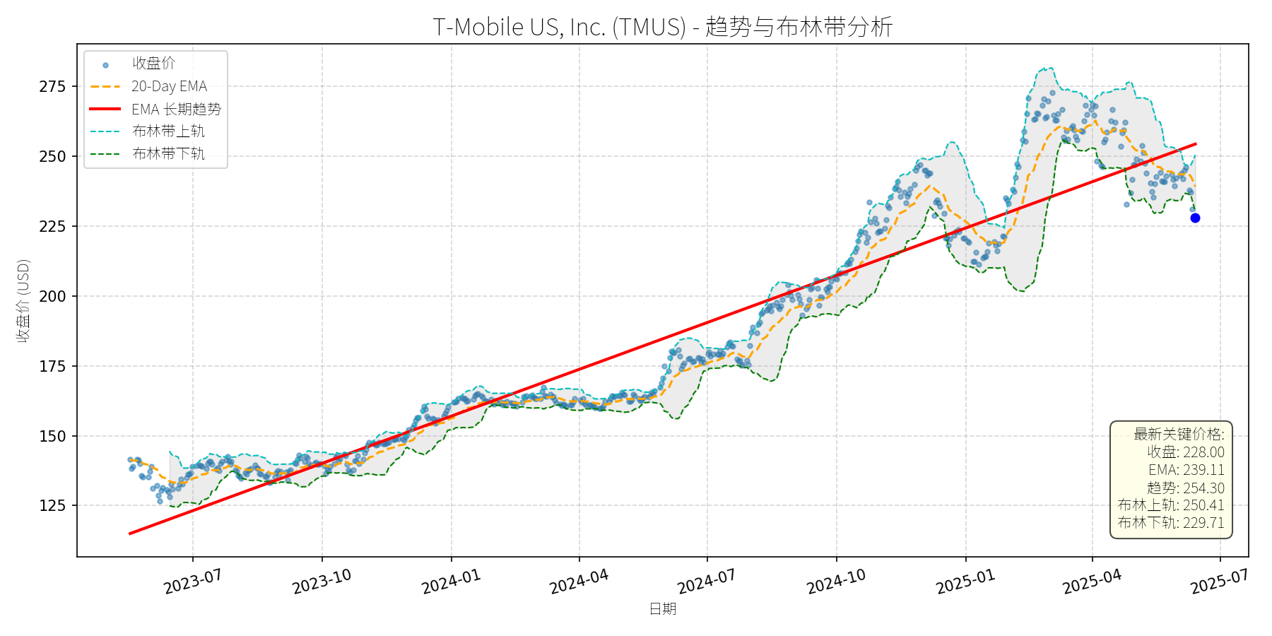 TMUS 走势图