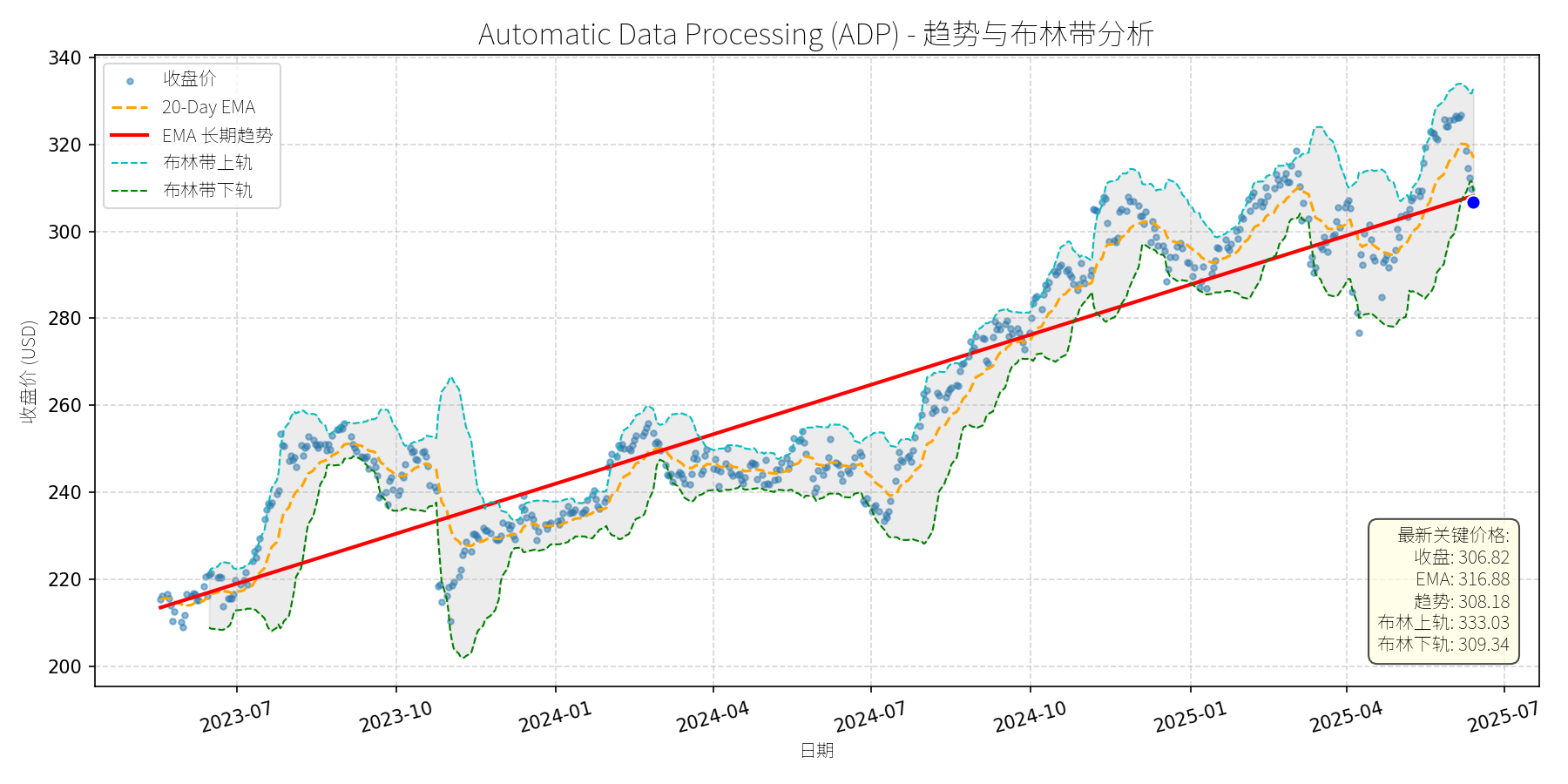 ADP 走势图