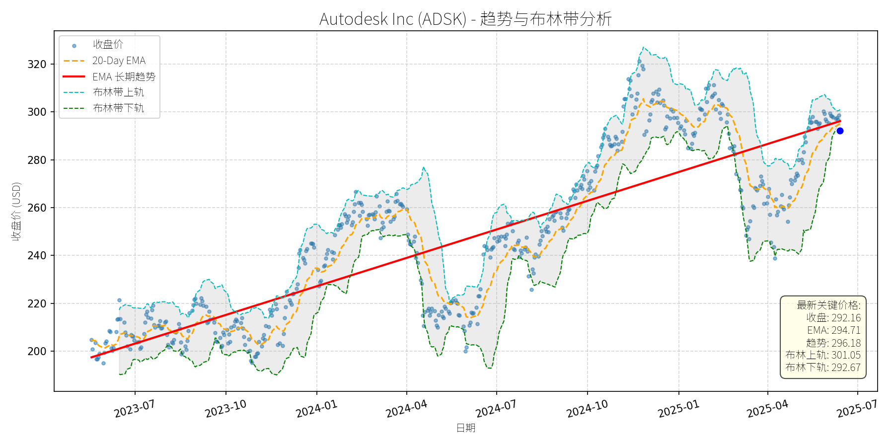ADSK 走势图