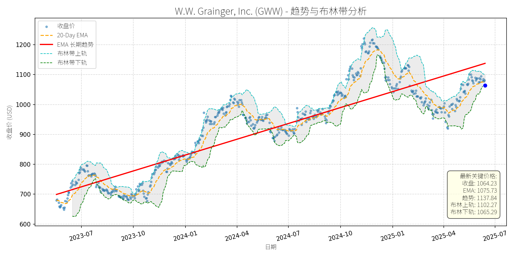 GWW 走势图