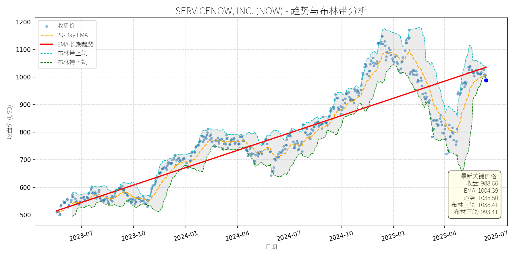 NOW 走势图