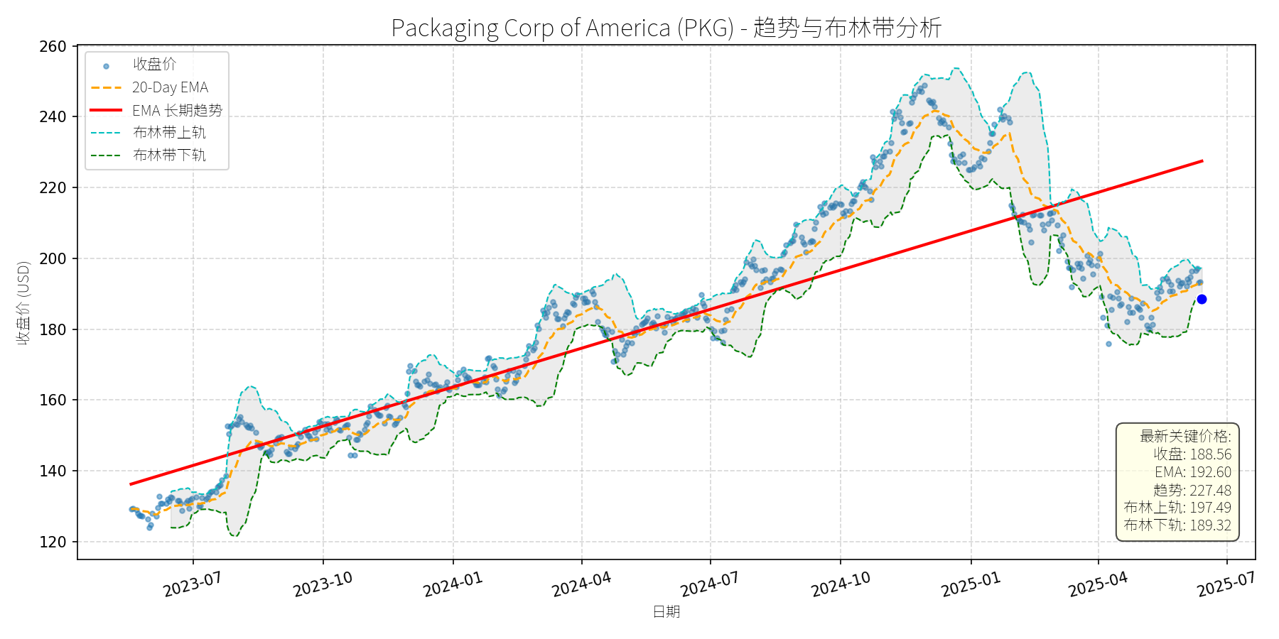 PKG 走势图