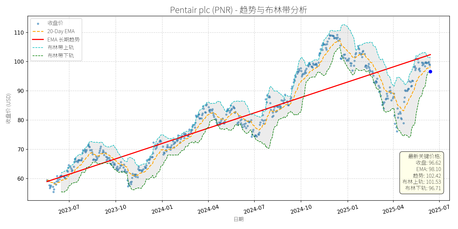 PNR 走势图