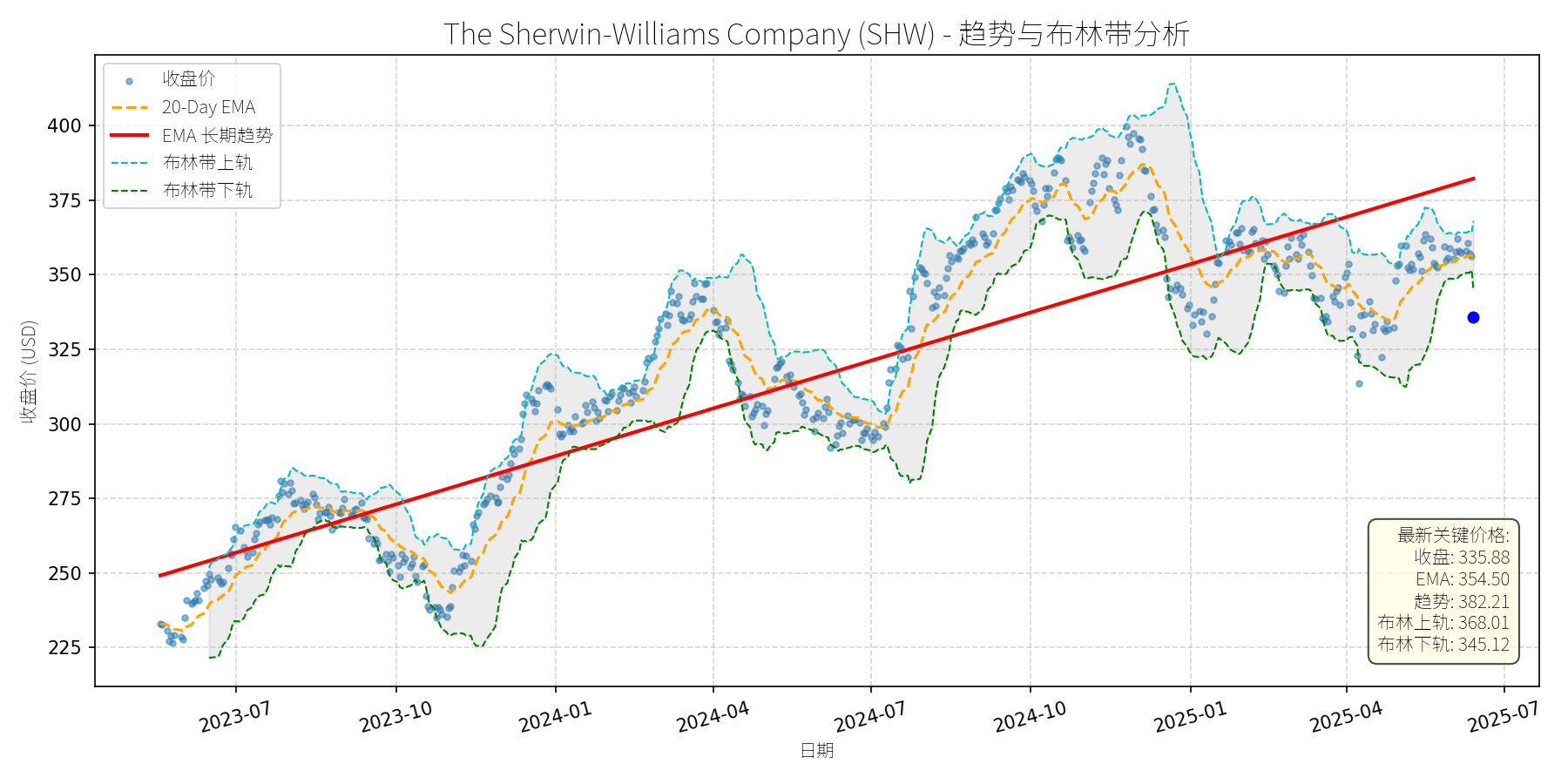 SHW 走势图