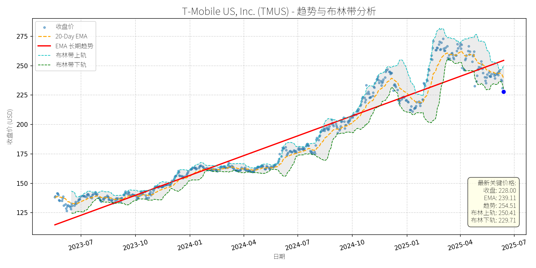 TMUS 走势图