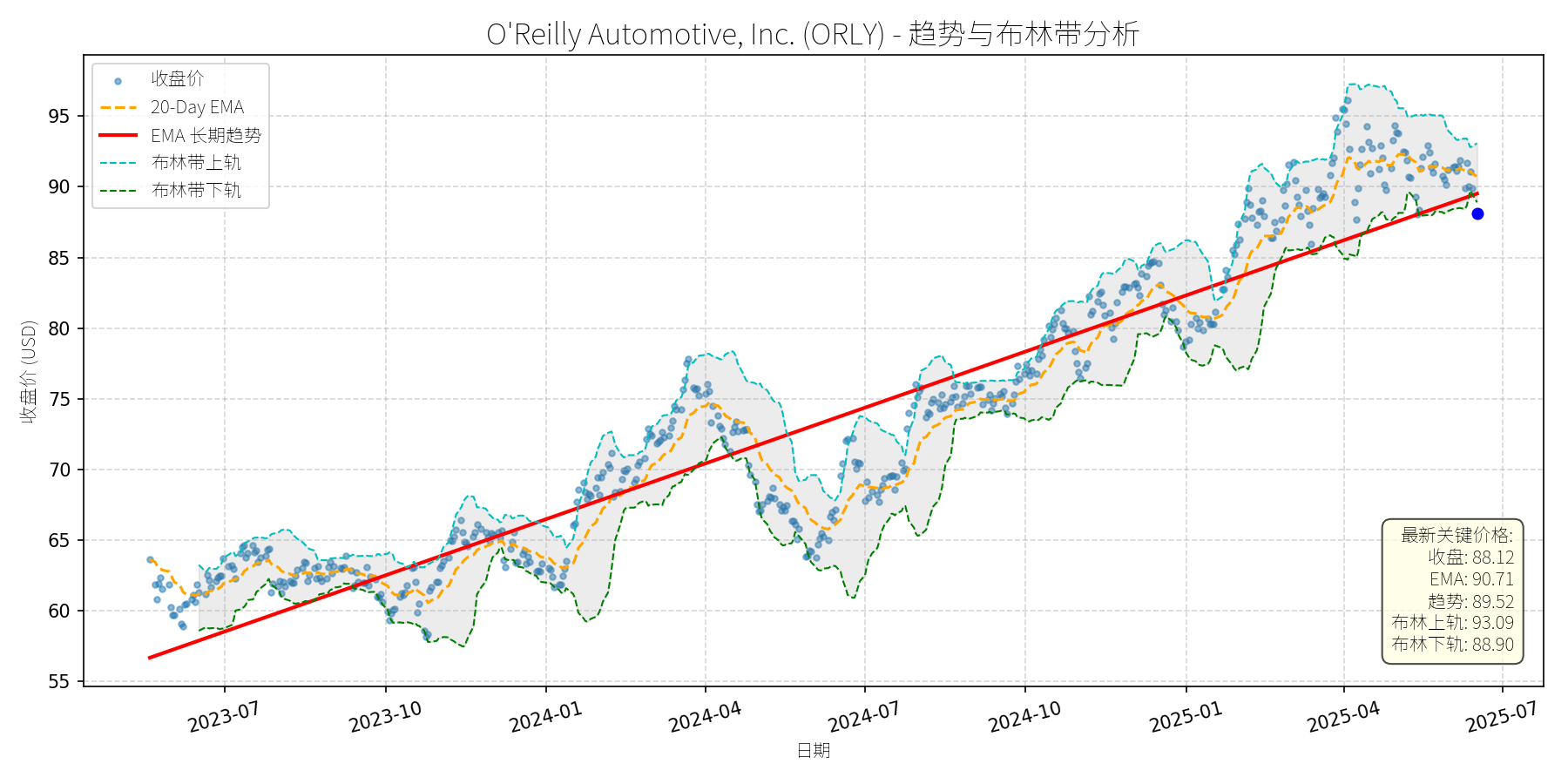 ORLY 走势图