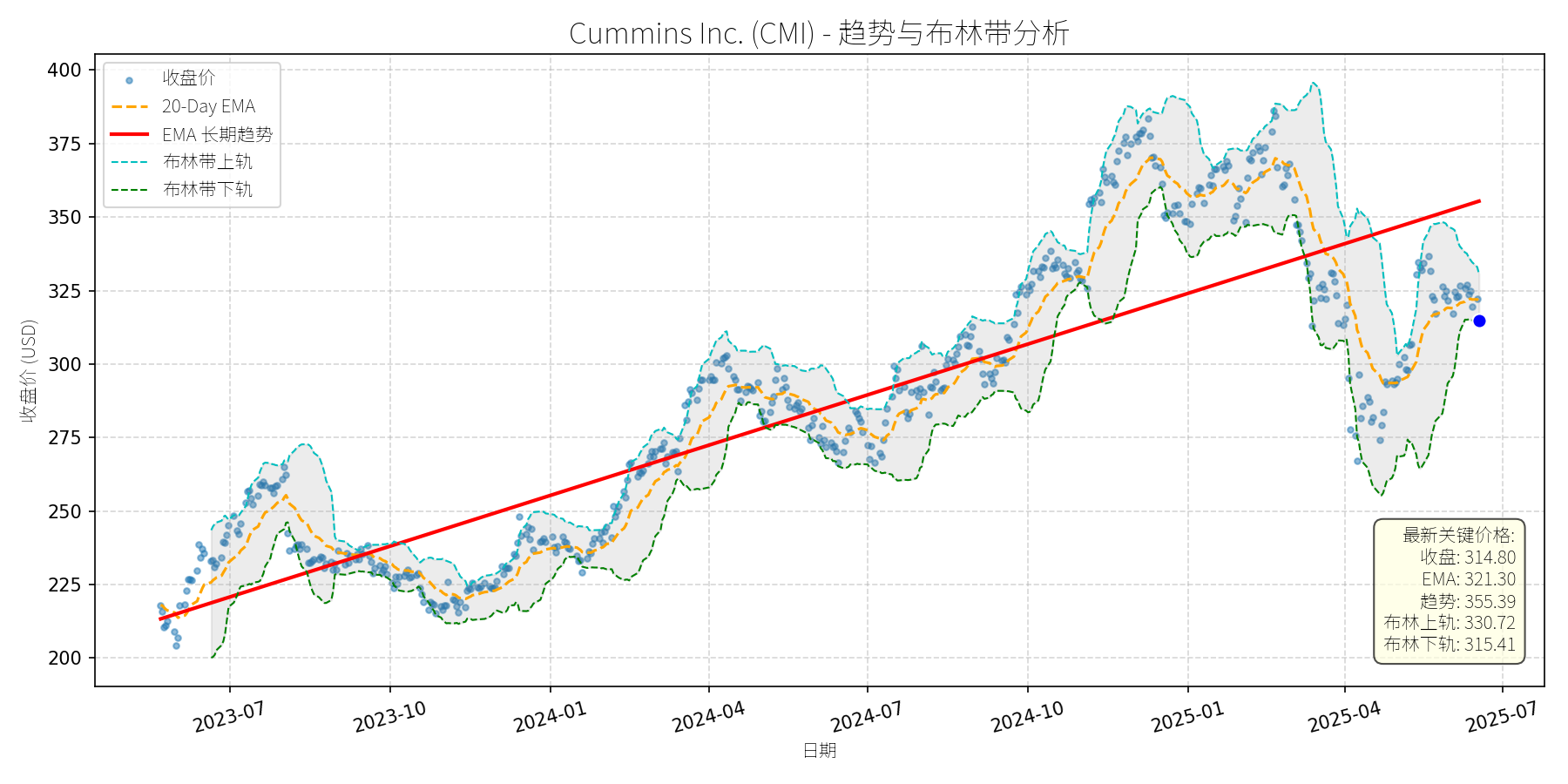 CMI 走势图