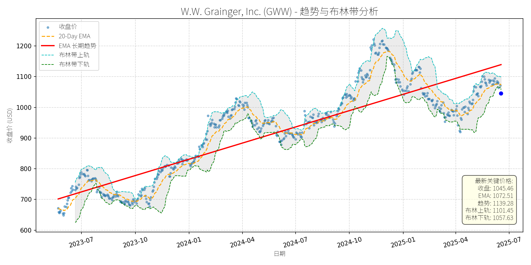 GWW 走势图