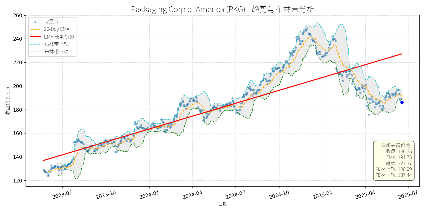 PKG 走势图