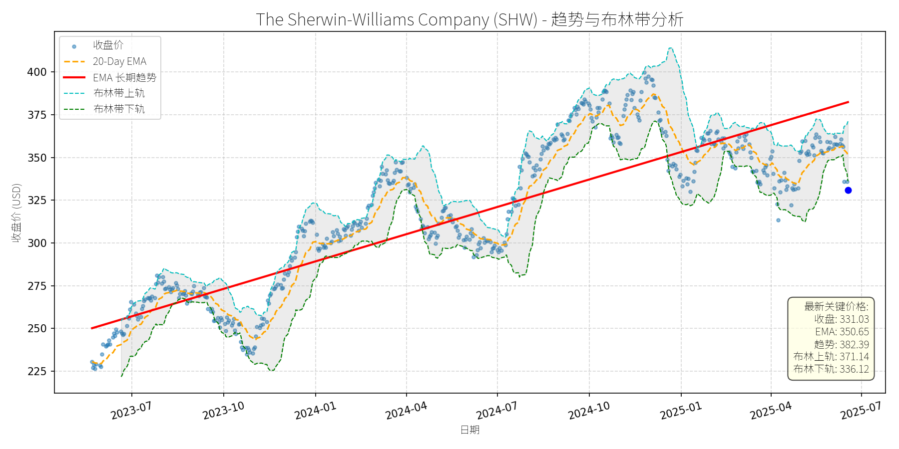 SHW 走势图