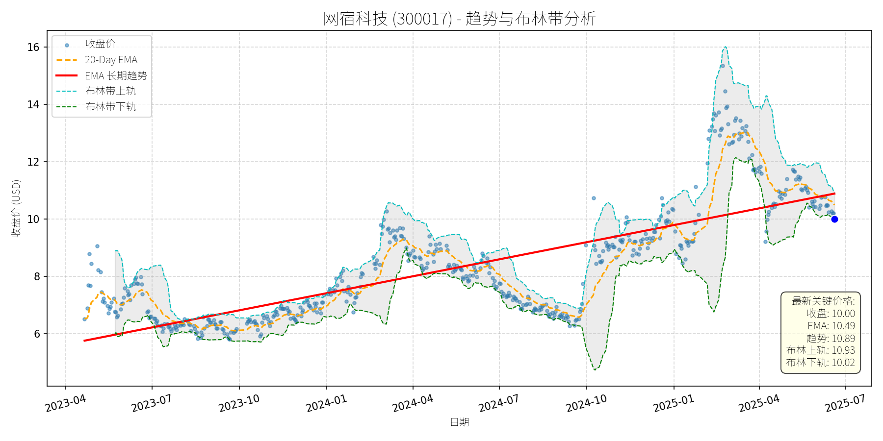 300017 走势图