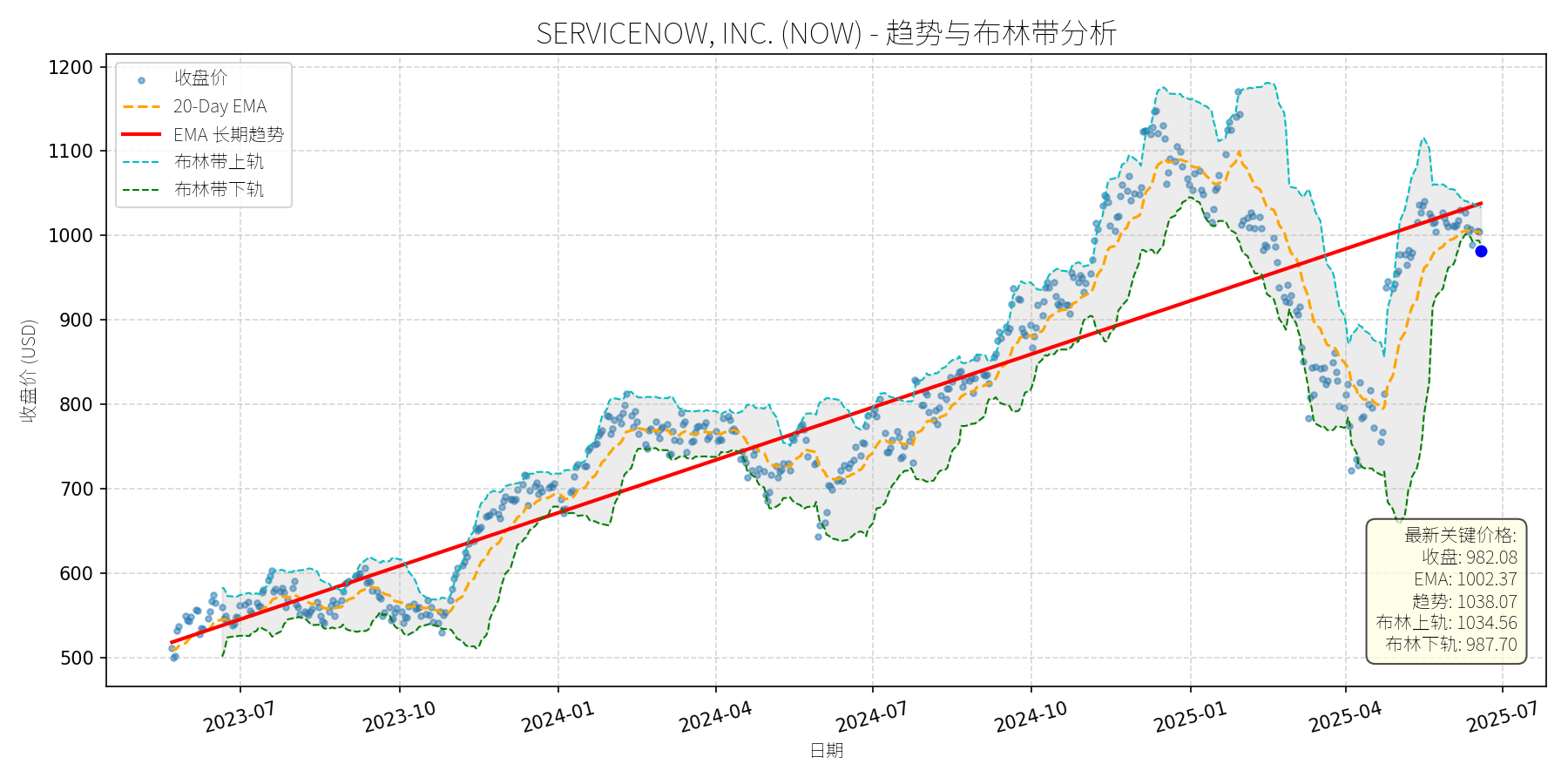 NOW 走势图