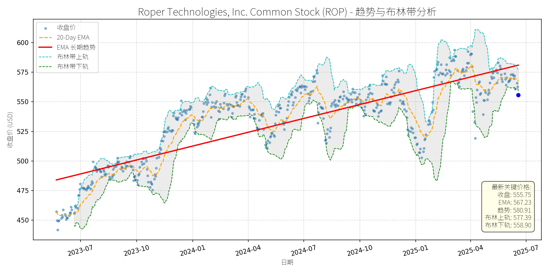 ROP 走势图