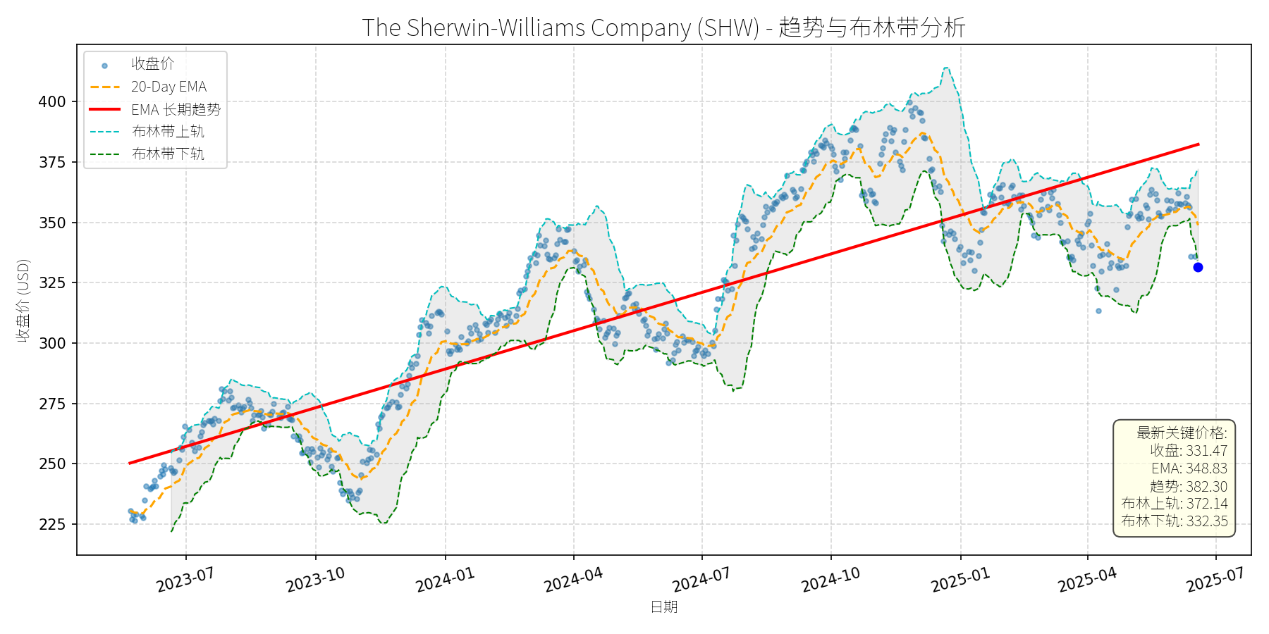 SHW 走势图