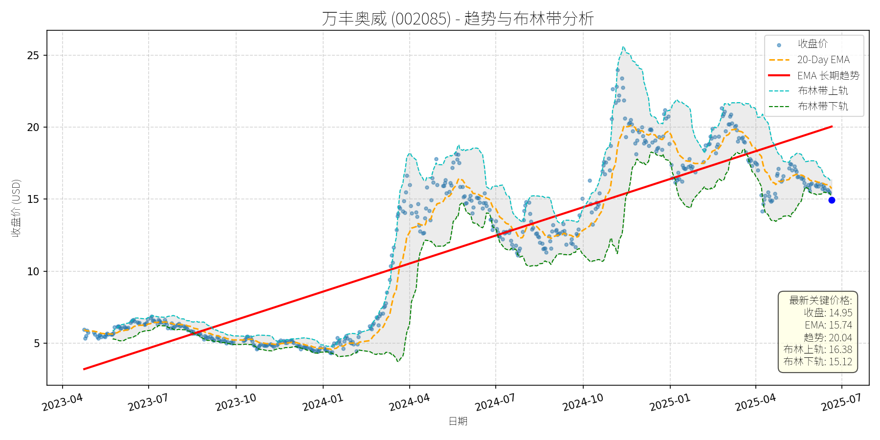 002085 走势图