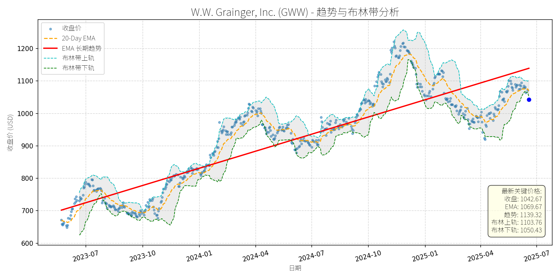 GWW 走势图