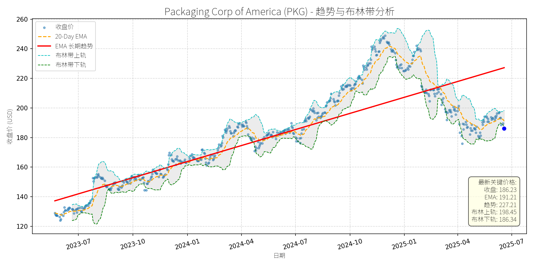 PKG 走势图
