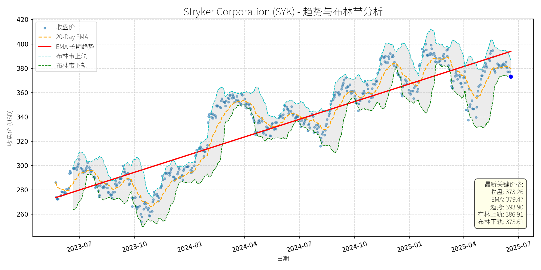 SYK 走势图
