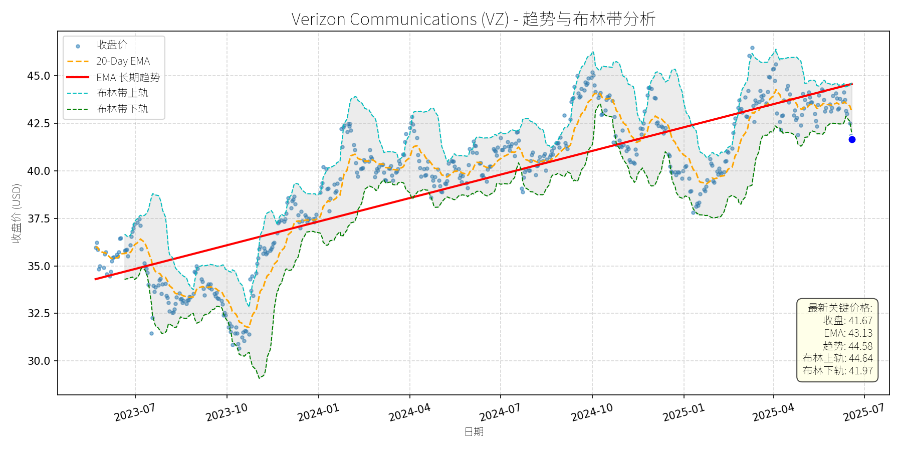 VZ 走势图