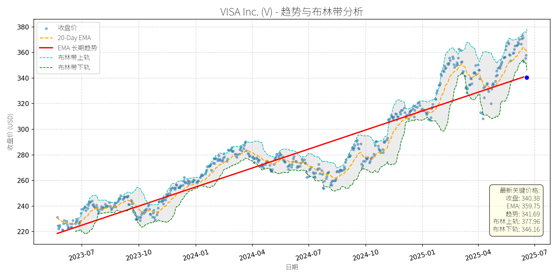 V 走势图
