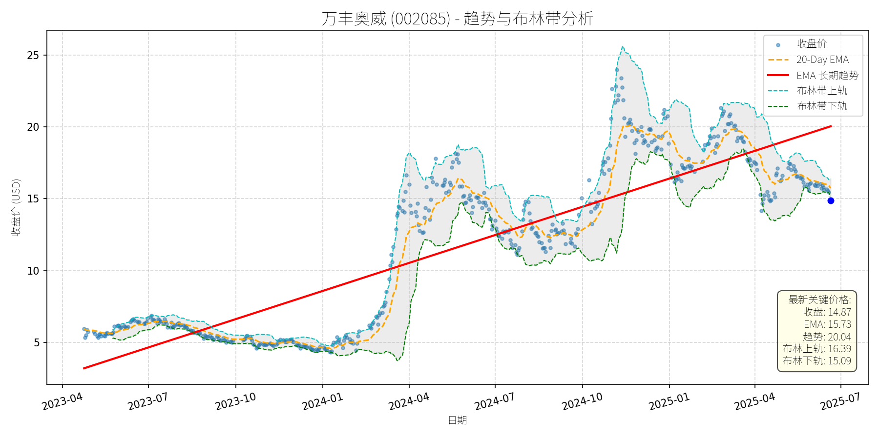 002085 走势图