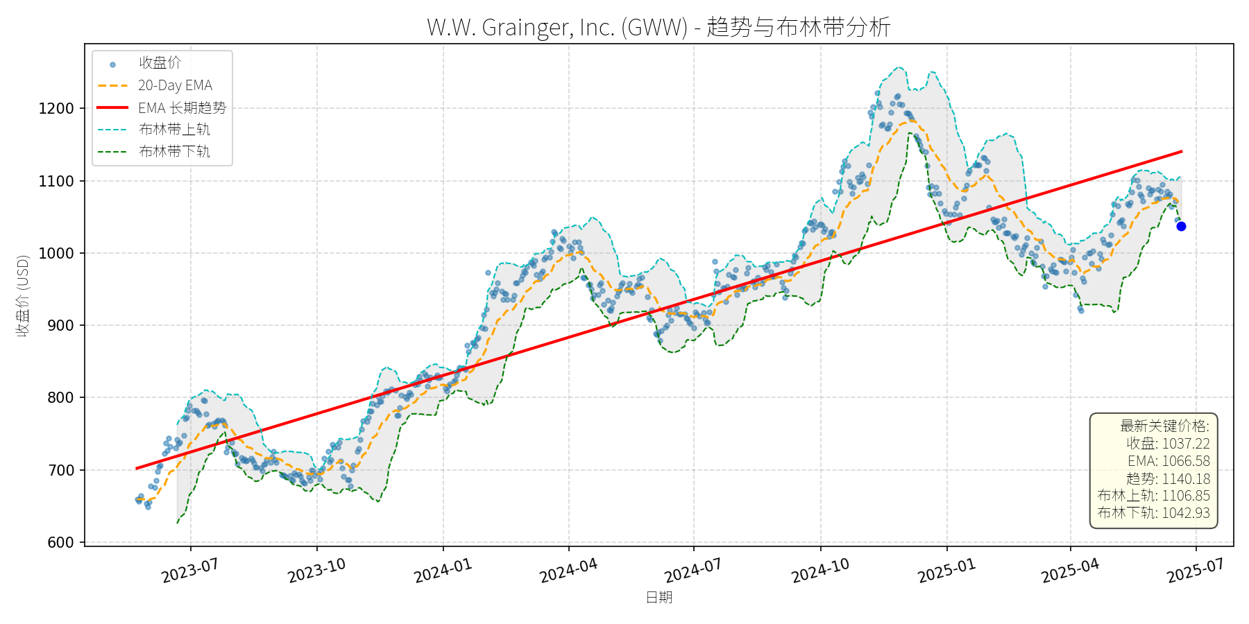 GWW 走势图