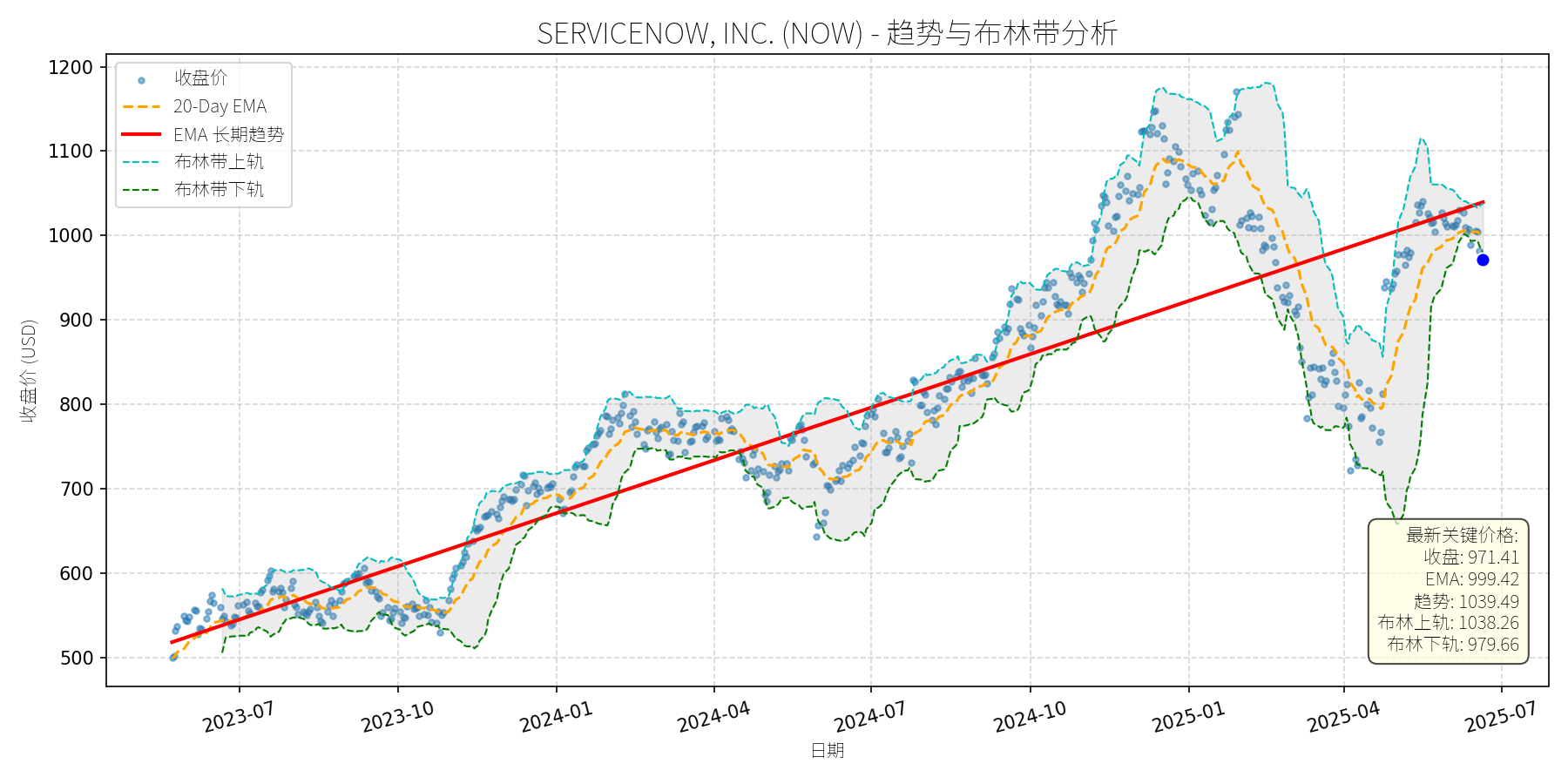 NOW 走势图