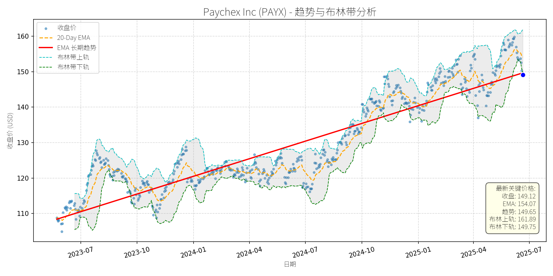 PAYX 走势图