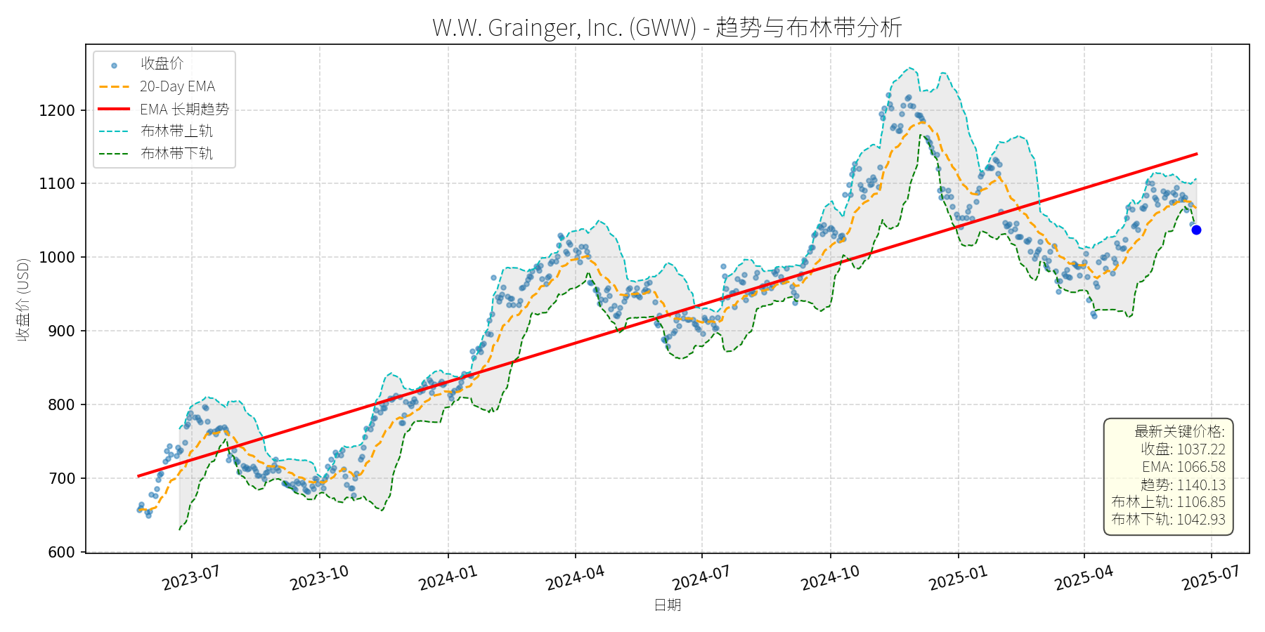 GWW 走势图