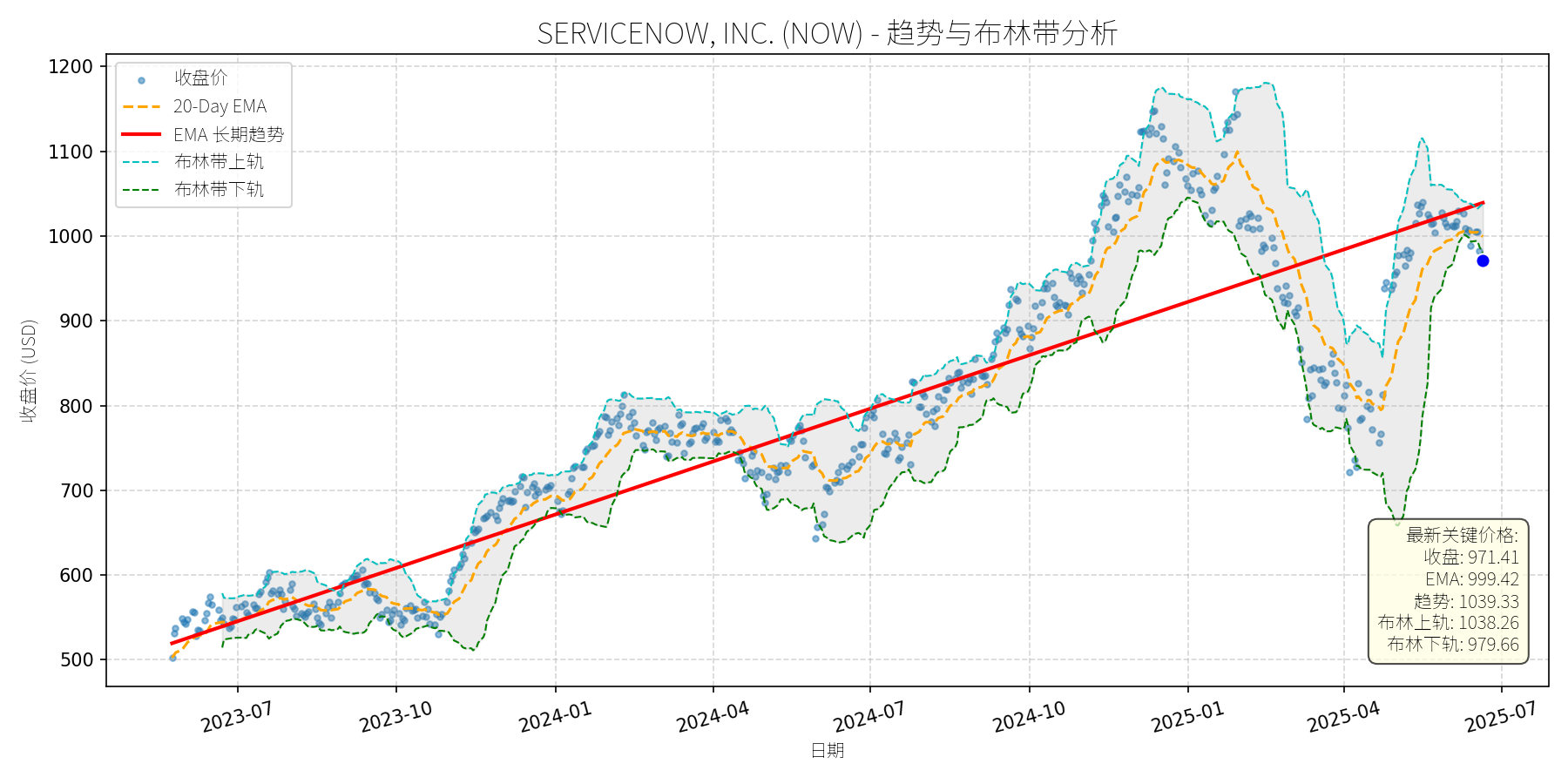 NOW 走势图