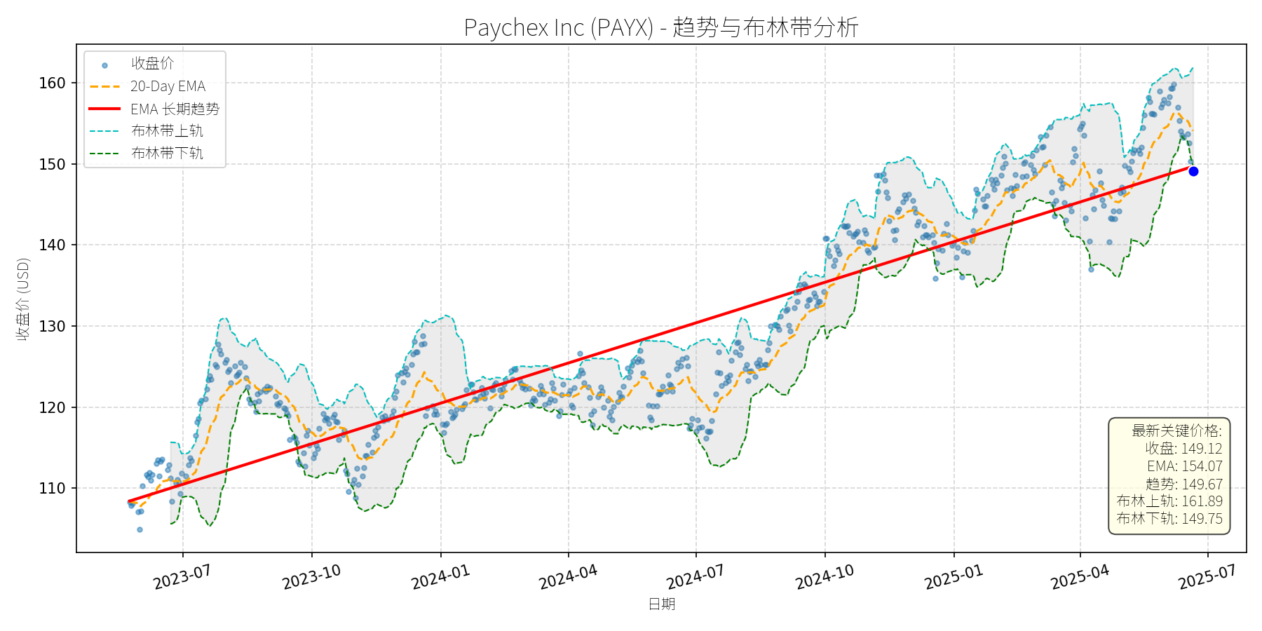 PAYX 走势图