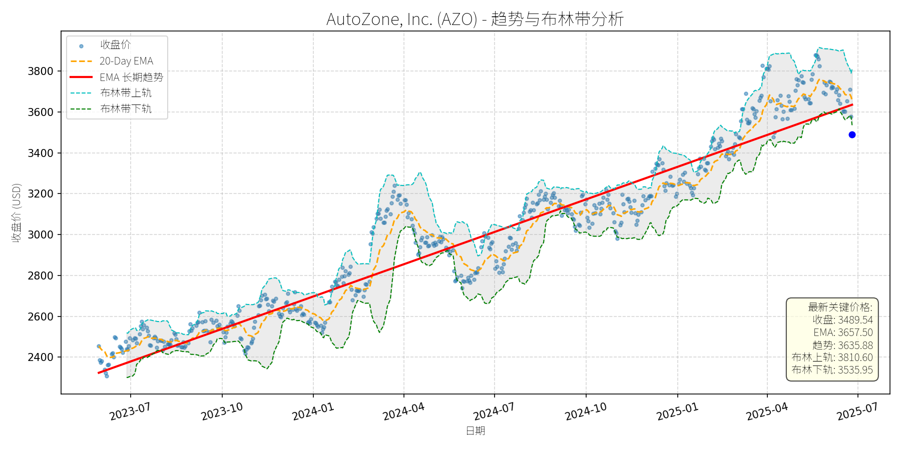 AZO 走势图