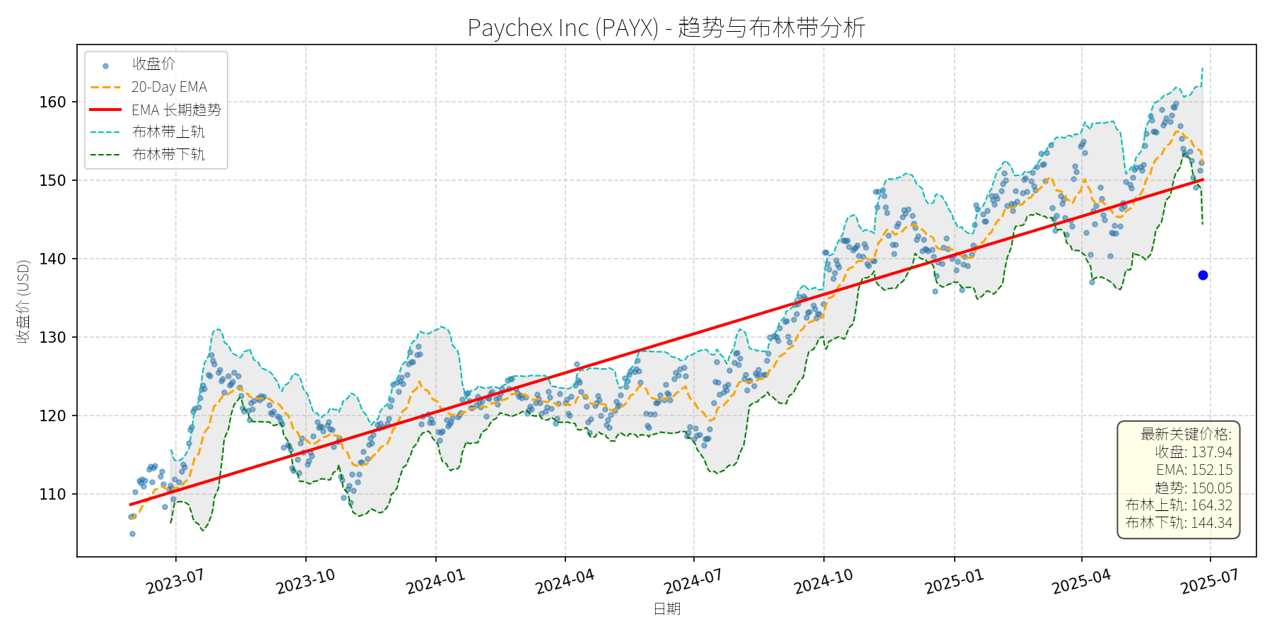 PAYX 走势图