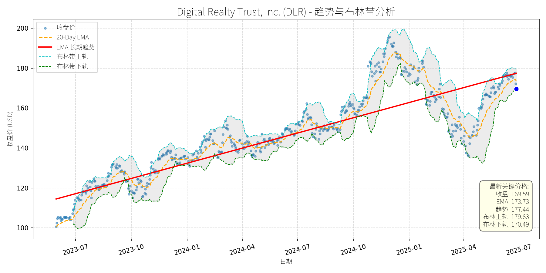 DLR 走势图