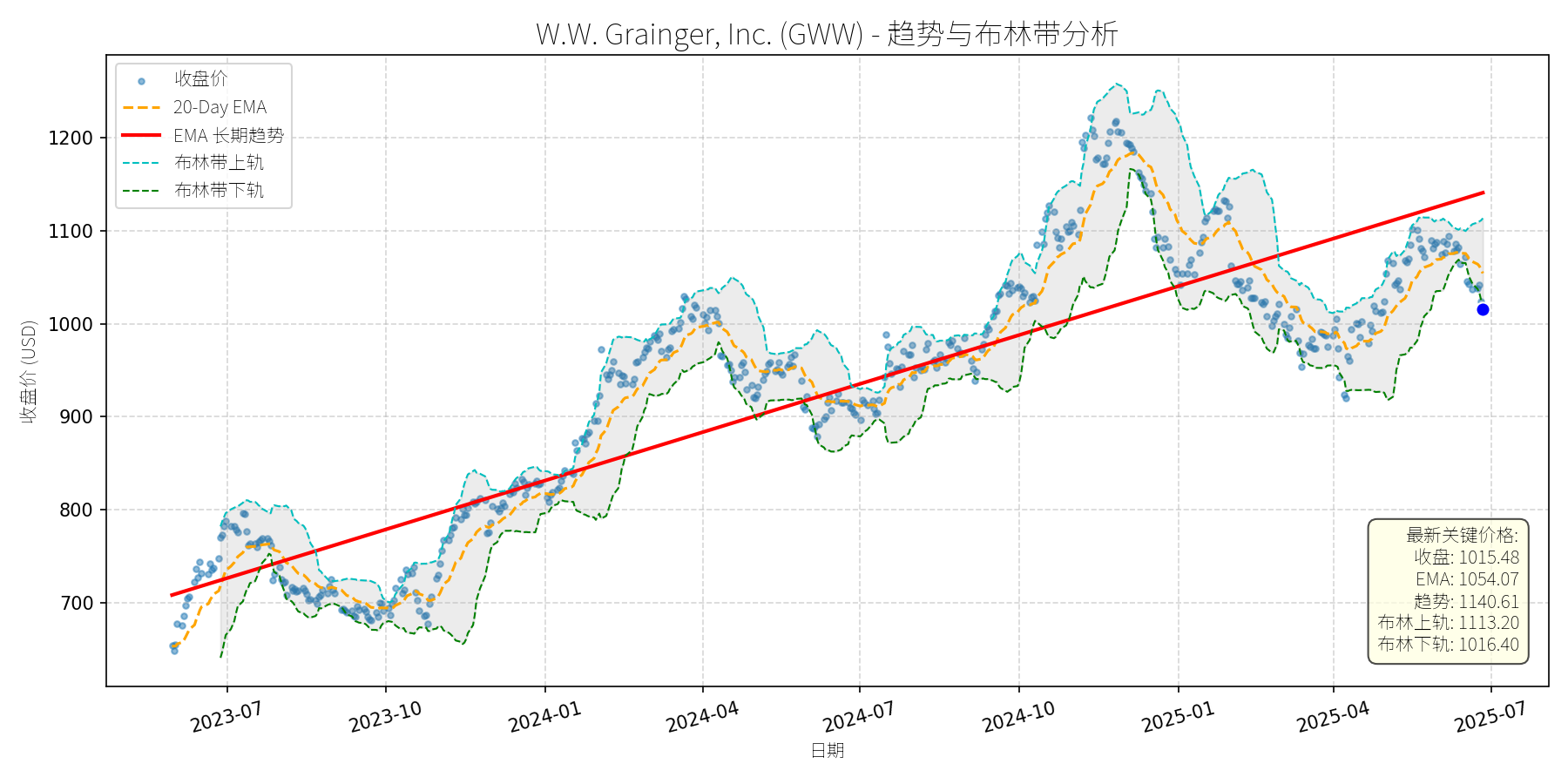 GWW 走势图