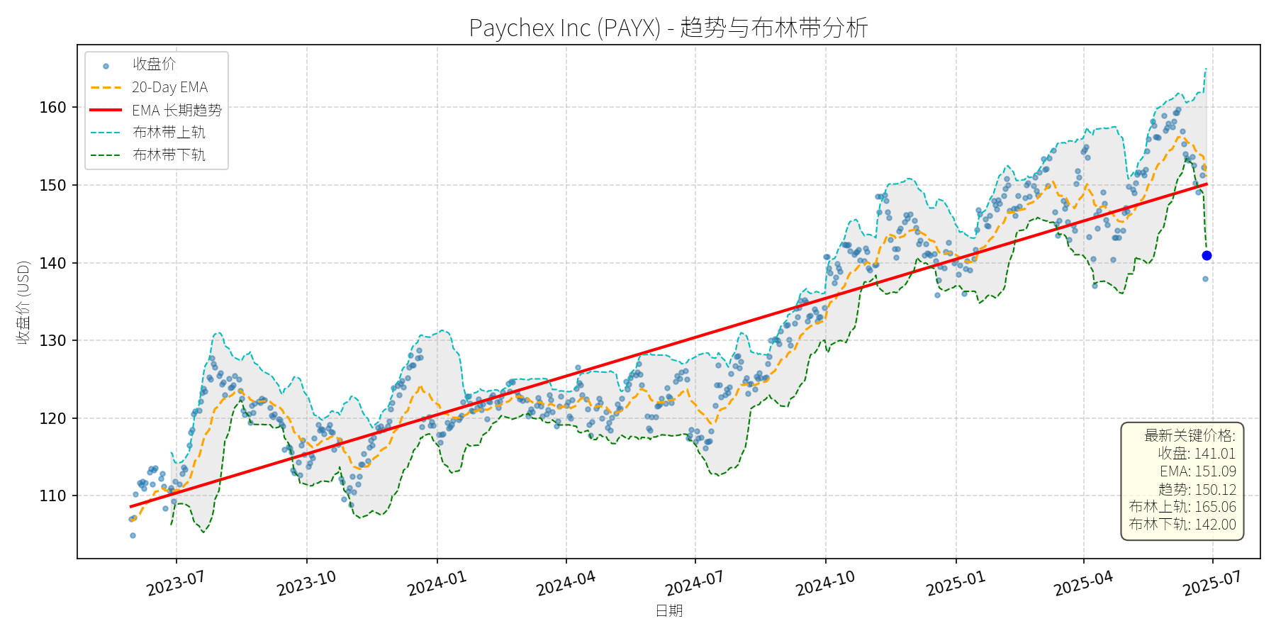 PAYX 走势图