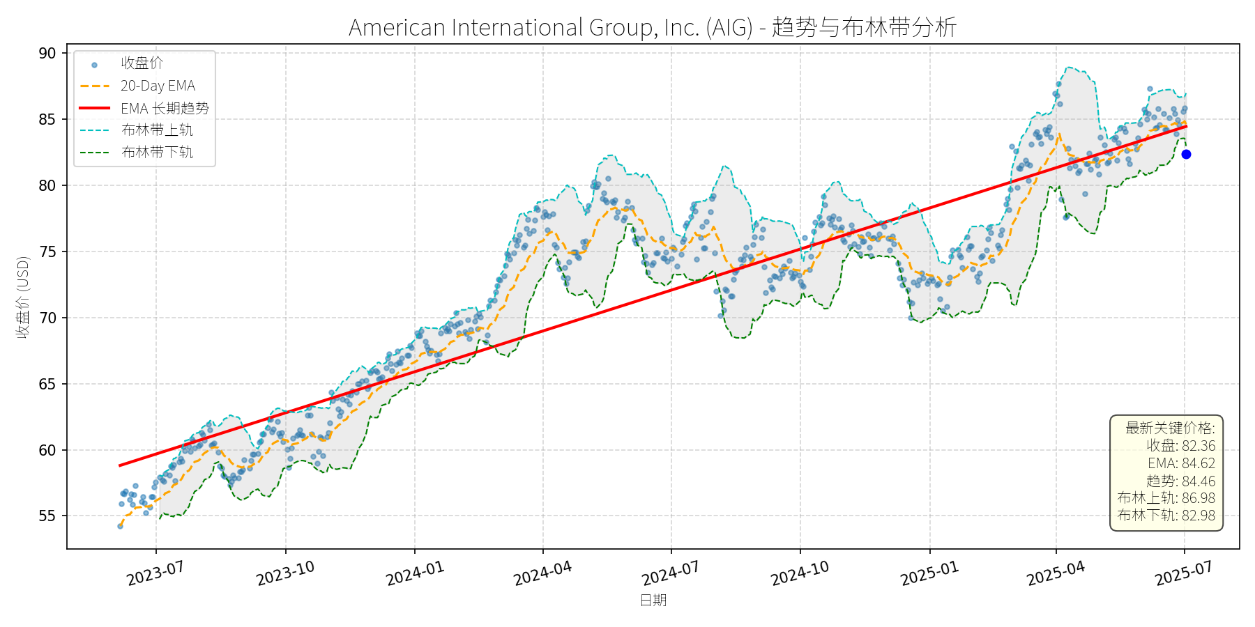 AIG 走势图