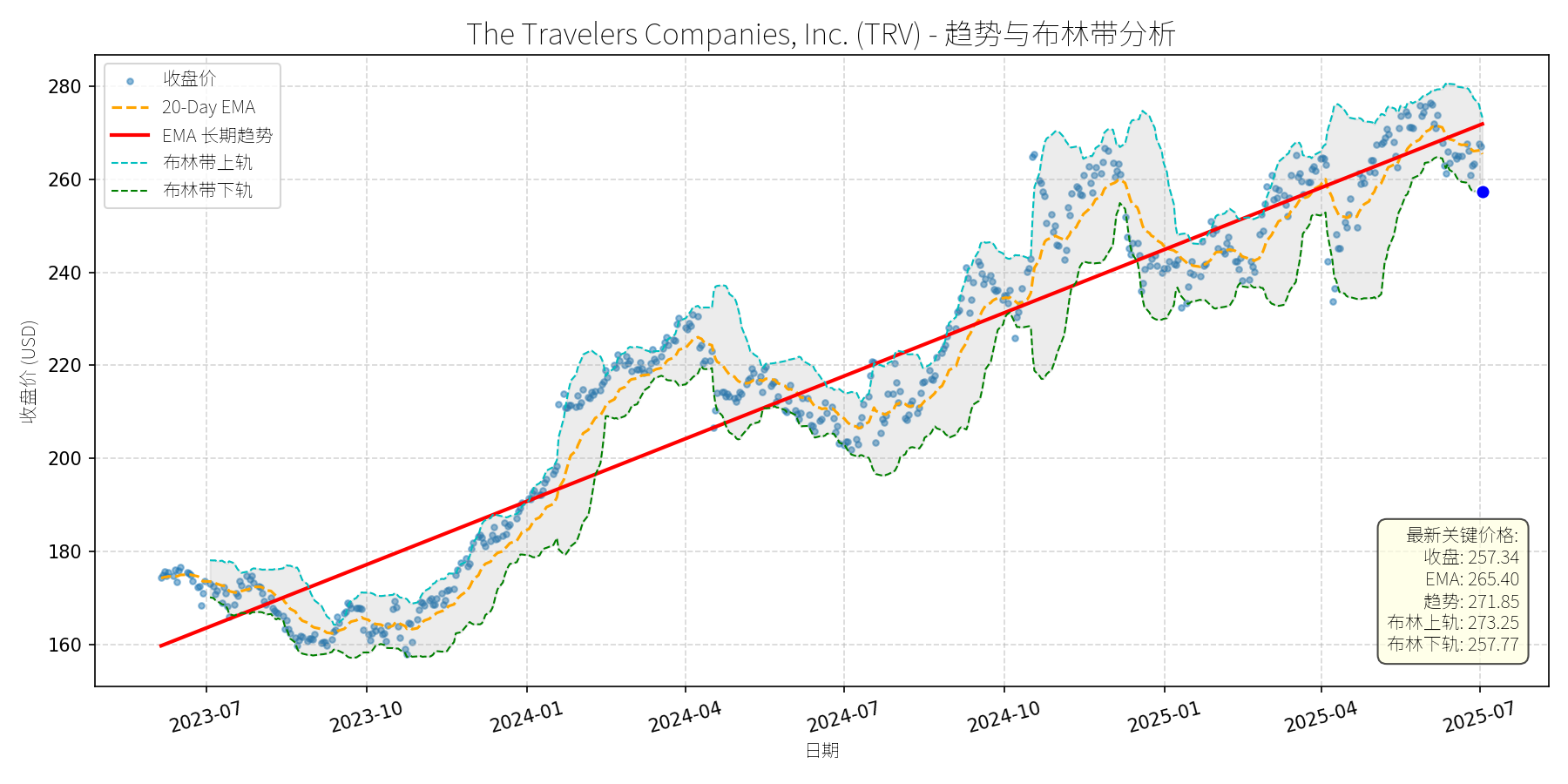 TRV 走势图