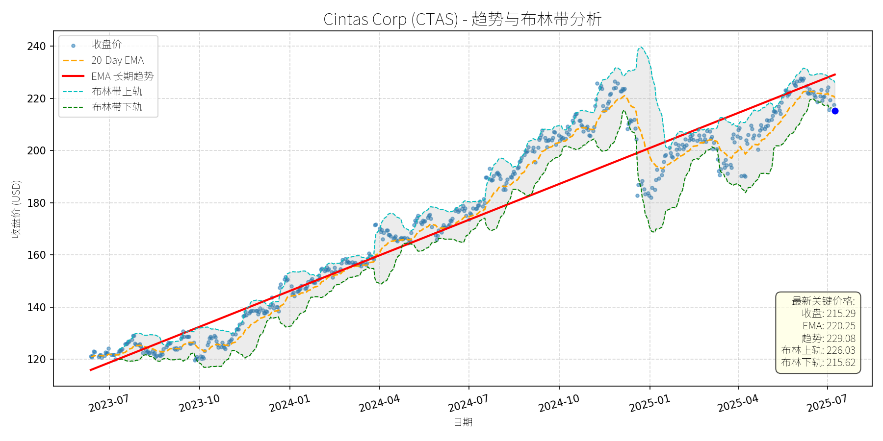 CTAS 走势图